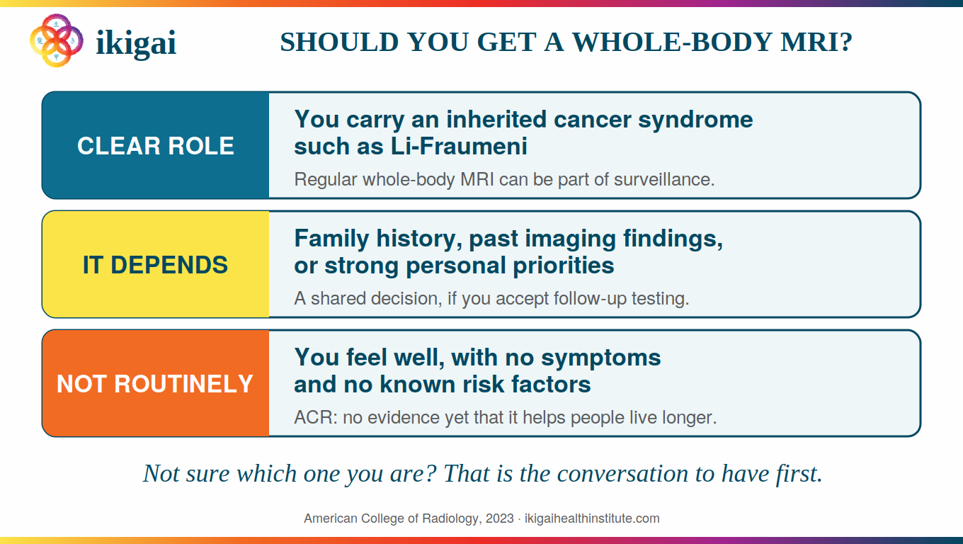 Who should consider whole-body MRI: a clear surveillance role for inherited cancer syndromes such as Li-Fraumeni; individualized decisions for family history or prior findings; not routinely recommended for people without symptoms or known risk factors.