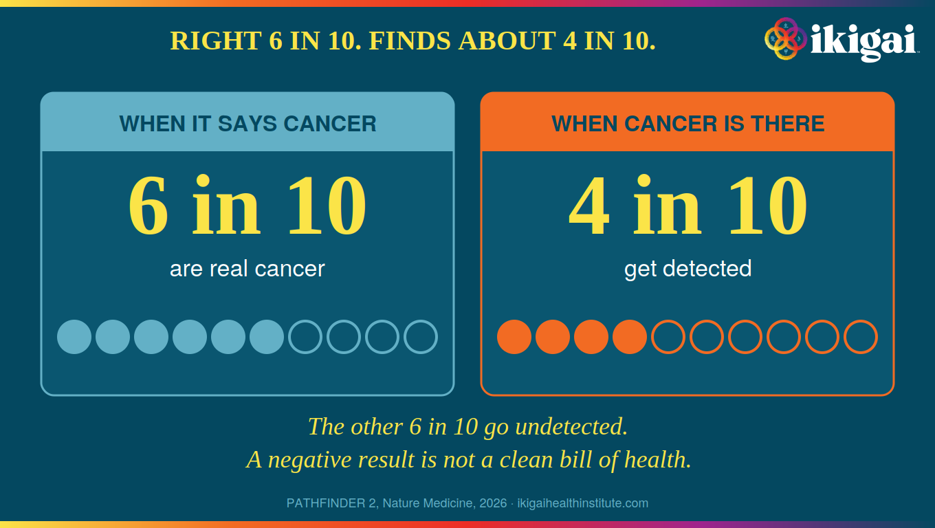 Infographic: Galleri test accuracy in PATHFINDER 2 — when it says cancer, 6 in 10 are real cancer (positive predictive value); when cancer is there, only 4 in 10 get detected (sensitivity), so the other 6 in 10 go undetected and a negative result is not a clean bill of health