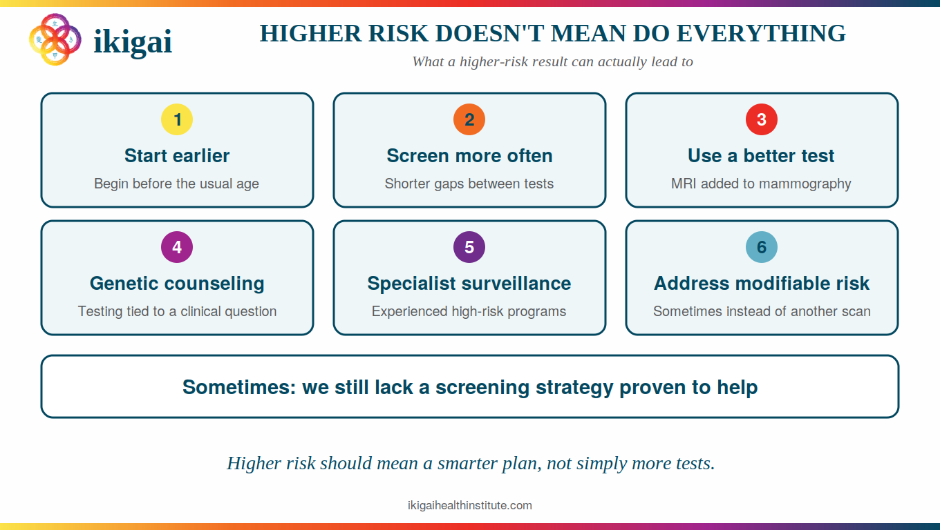 Infographic: higher cancer risk doesn't mean do everything — six personalized screening options when risk is higher, from starting earlier and screening more often to genetic counseling and specialist surveillance
