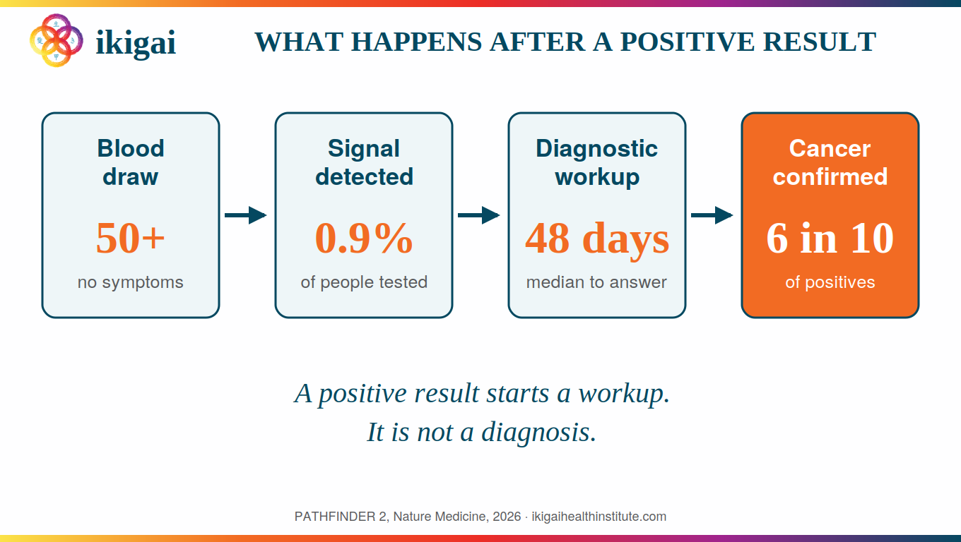 Infographic: what happens after a positive Galleri result — blood draw screening 50-plus cancers with no symptoms, signal detected in 0.9 percent of people tested, diagnostic workup with a 48-day median answer, cancer confirmed in 6 of 10 positives; a positive result starts a workup, it is not a diagnosis