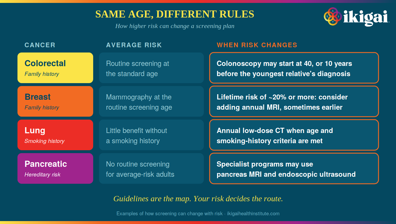 Same age, different rules infographic comparing average-risk and higher-risk cancer screening plans for colorectal, breast, lung, and pancreatic cancer — how family history, smoking history, and hereditary risk change when and how you screen