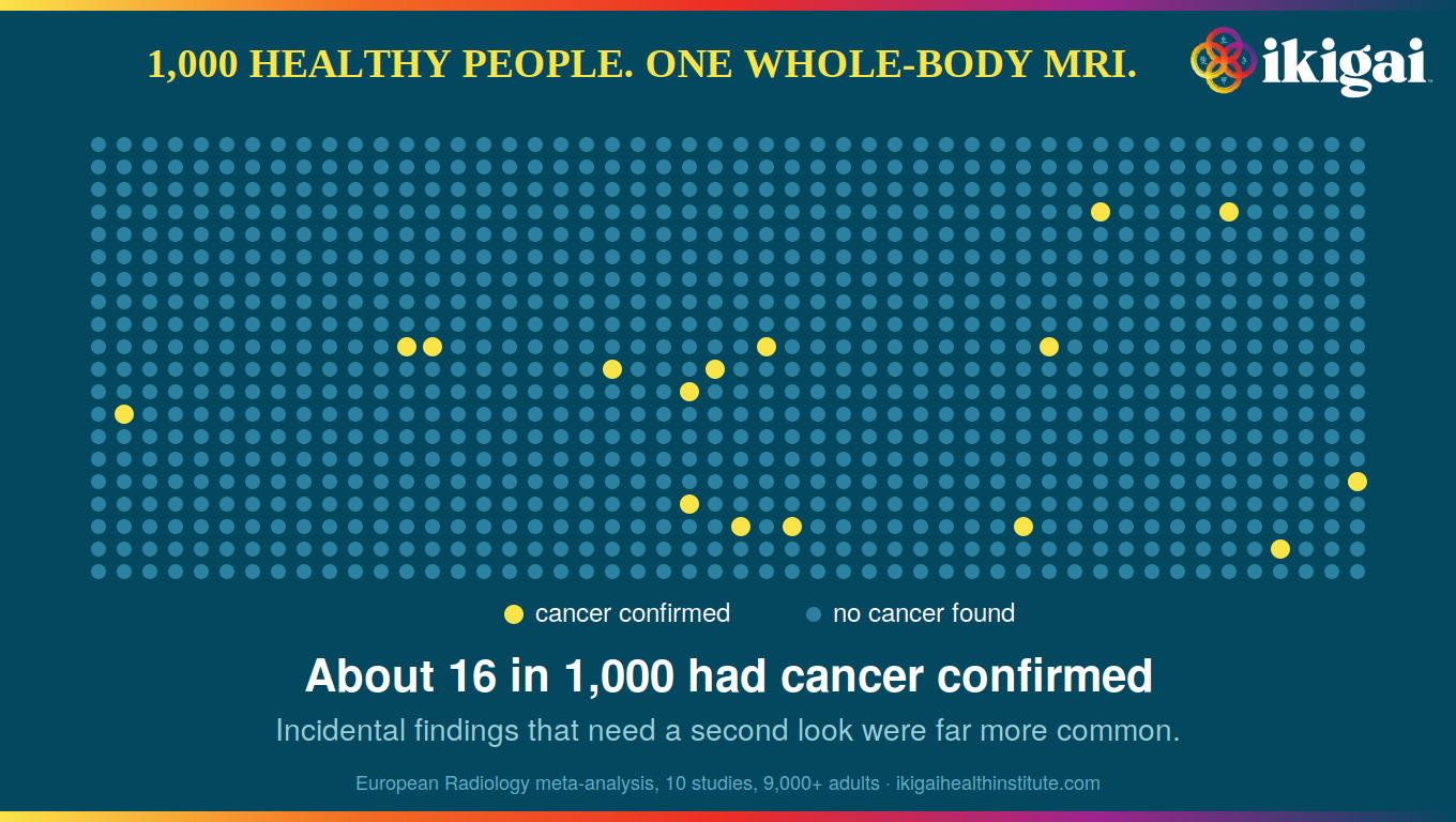 Whole-body MRI screening infographic: about 16 of every 1,000 healthy people had cancer confirmed; incidental findings needing further evaluation were much more common.