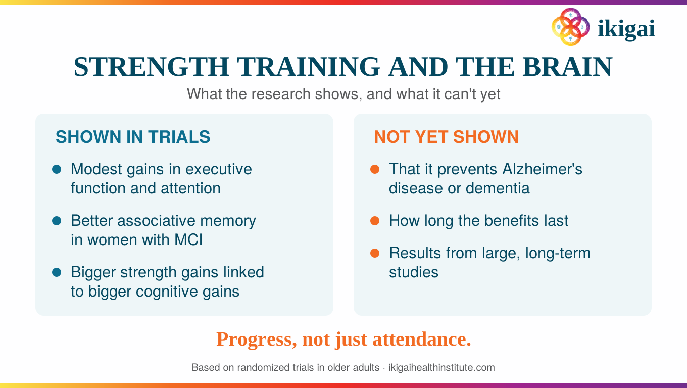 Strength training and the brain: trials show modest executive function, attention, and associative memory benefits; prevention of Alzheimer's disease or dementia and long-term benefit duration have not been established.